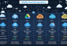 Best Cloud Storage Services: A Complete Review on Everything You Want to Learn